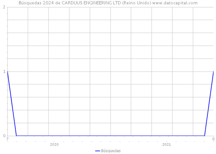 Búsquedas 2024 de CARDUUS ENGINEERING LTD (Reino Unido) 