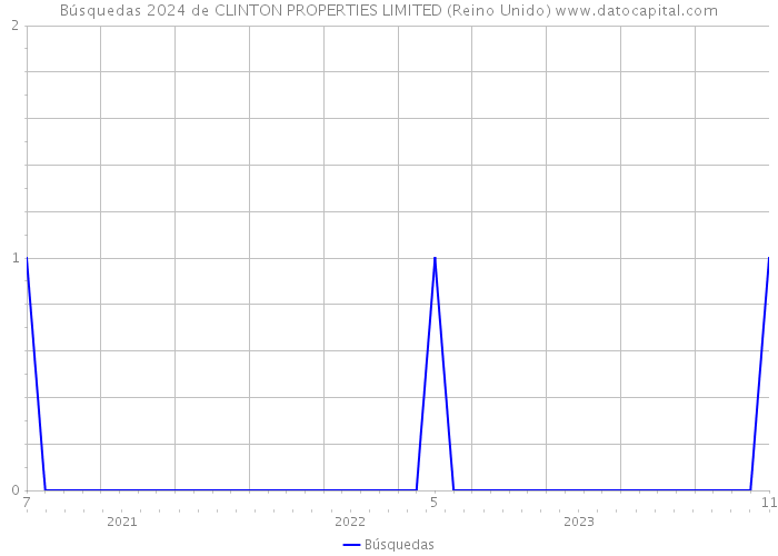 Búsquedas 2024 de CLINTON PROPERTIES LIMITED (Reino Unido) 