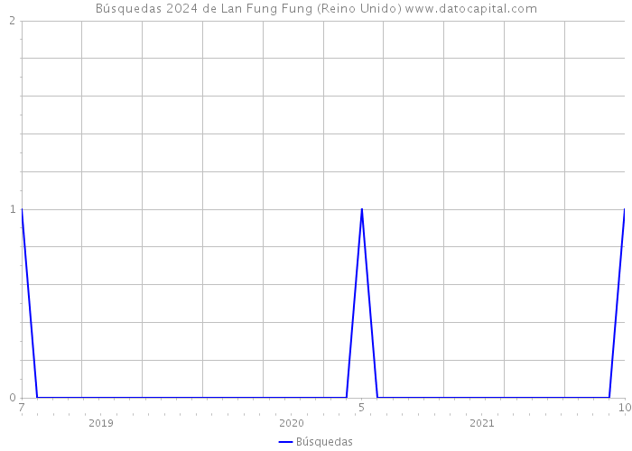 Búsquedas 2024 de Lan Fung Fung (Reino Unido) 