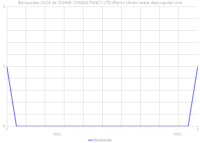 Búsquedas 2024 de ZOHAR CONSULTANCY LTD (Reino Unido) 