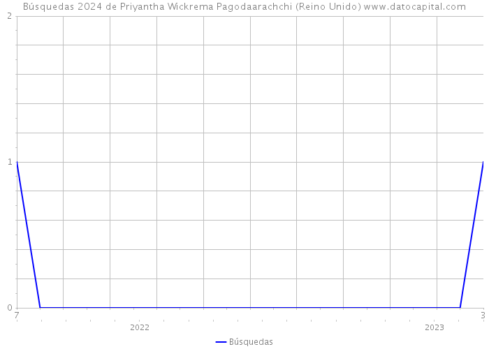 Búsquedas 2024 de Priyantha Wickrema Pagodaarachchi (Reino Unido) 