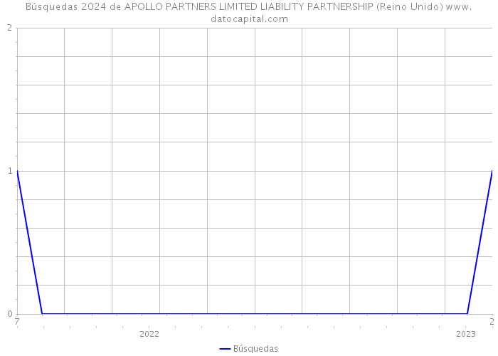 Búsquedas 2024 de APOLLO PARTNERS LIMITED LIABILITY PARTNERSHIP (Reino Unido) 