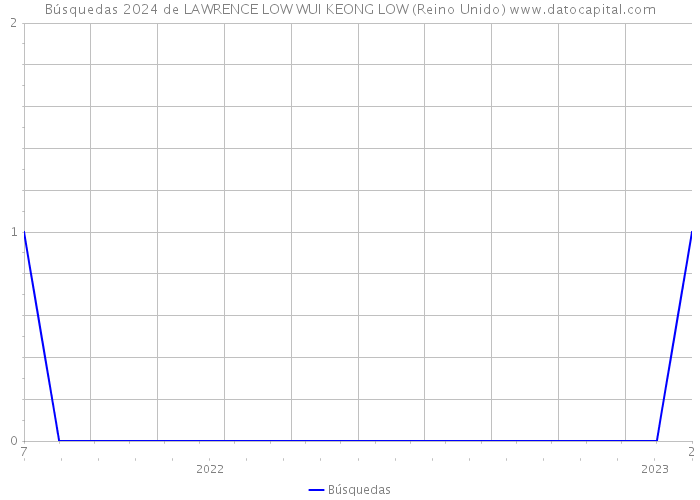 Búsquedas 2024 de LAWRENCE LOW WUI KEONG LOW (Reino Unido) 