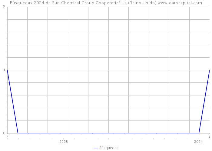 Búsquedas 2024 de Sun Chemical Group Cooperatief Ua (Reino Unido) 