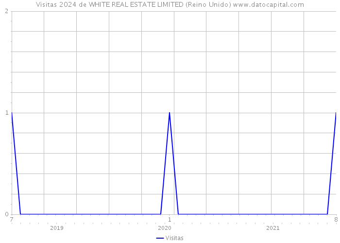 Visitas 2024 de WHITE REAL ESTATE LIMITED (Reino Unido) 