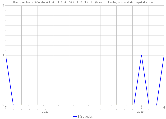 Búsquedas 2024 de ATLAS TOTAL SOLUTIONS L.P. (Reino Unido) 