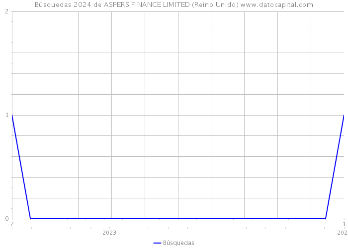 Búsquedas 2024 de ASPERS FINANCE LIMITED (Reino Unido) 