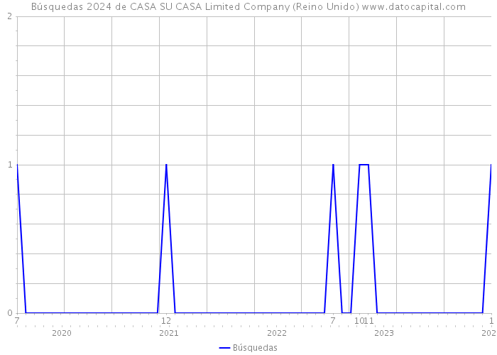 Búsquedas 2024 de CASA SU CASA Limited Company (Reino Unido) 