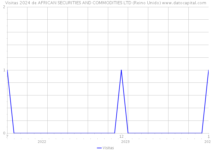 Visitas 2024 de AFRICAN SECURITIES AND COMMODITIES LTD (Reino Unido) 
