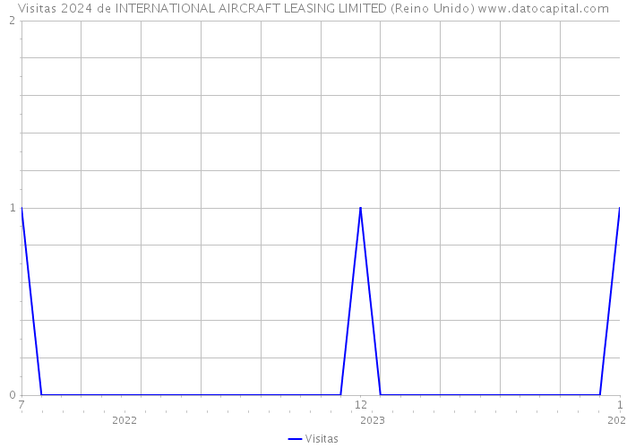 Visitas 2024 de INTERNATIONAL AIRCRAFT LEASING LIMITED (Reino Unido) 