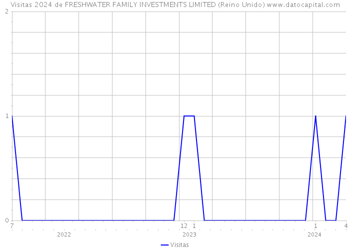 Visitas 2024 de FRESHWATER FAMILY INVESTMENTS LIMITED (Reino Unido) 
