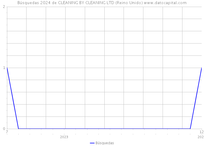 Búsquedas 2024 de CLEANING BY CLEANING LTD (Reino Unido) 