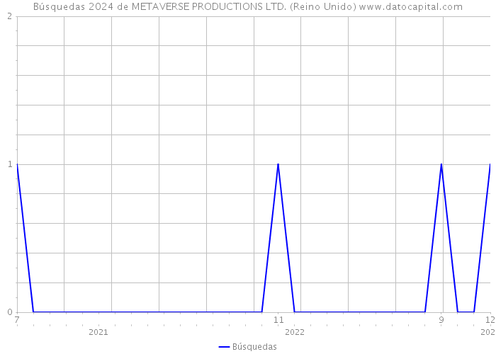 Búsquedas 2024 de METAVERSE PRODUCTIONS LTD. (Reino Unido) 