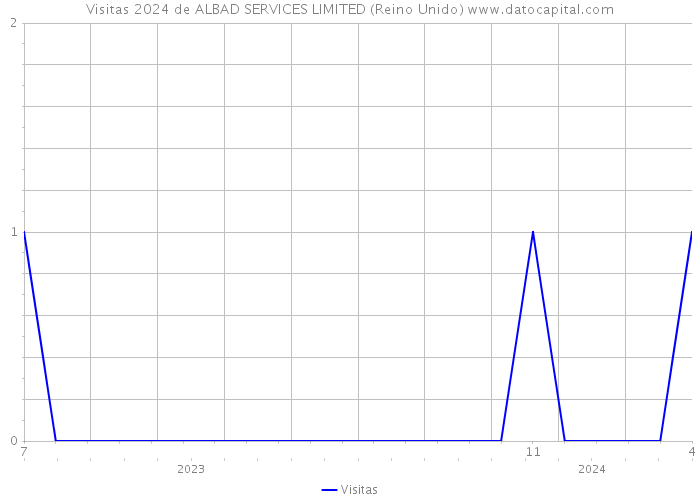 Visitas 2024 de ALBAD SERVICES LIMITED (Reino Unido) 