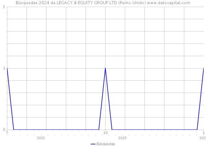 Búsquedas 2024 de LEGACY & EQUITY GROUP LTD (Reino Unido) 