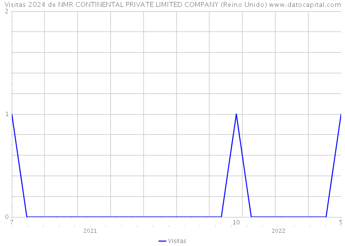 Visitas 2024 de NMR CONTINENTAL PRIVATE LIMITED COMPANY (Reino Unido) 