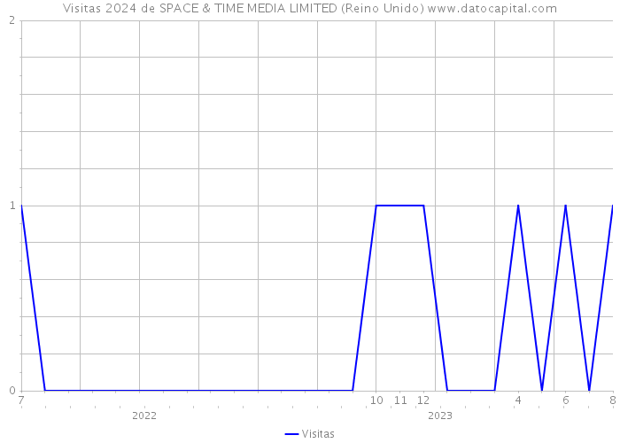 Visitas 2024 de SPACE & TIME MEDIA LIMITED (Reino Unido) 