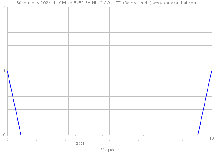 Búsquedas 2024 de CHINA EVER SHINING CO., LTD (Reino Unido) 
