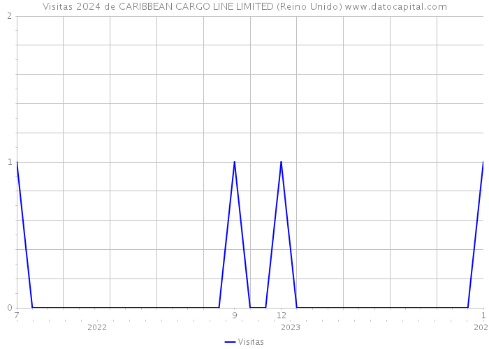 Visitas 2024 de CARIBBEAN CARGO LINE LIMITED (Reino Unido) 