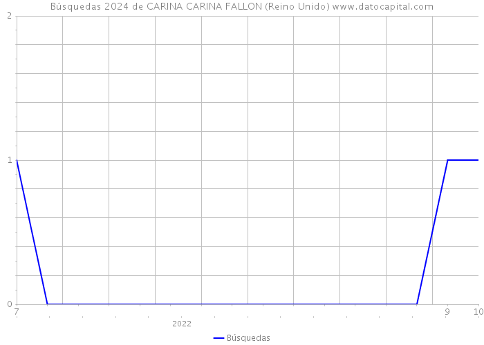 Búsquedas 2024 de CARINA CARINA FALLON (Reino Unido) 