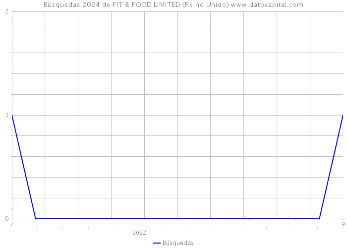 Búsquedas 2024 de FIT & FOOD LIMITED (Reino Unido) 