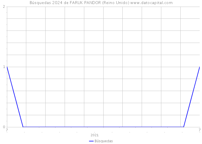 Búsquedas 2024 de FARUK PANDOR (Reino Unido) 