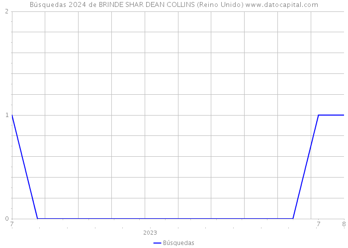 Búsquedas 2024 de BRINDE SHAR DEAN COLLINS (Reino Unido) 