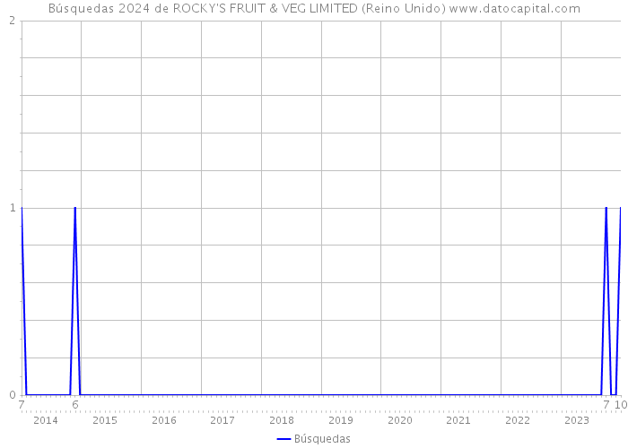 Búsquedas 2024 de ROCKY'S FRUIT & VEG LIMITED (Reino Unido) 