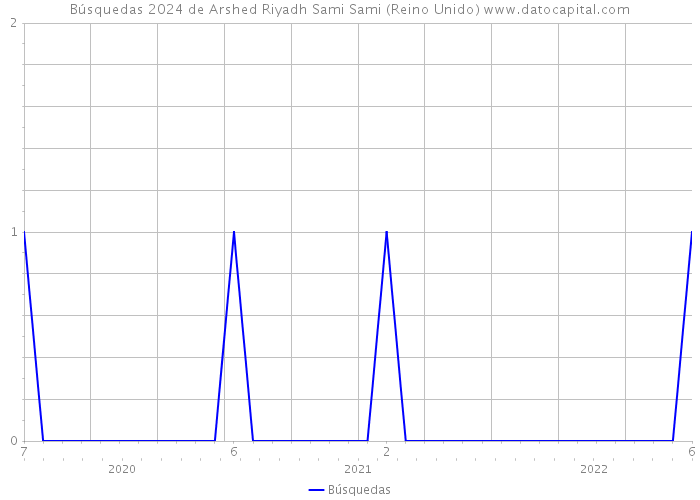 Búsquedas 2024 de Arshed Riyadh Sami Sami (Reino Unido) 