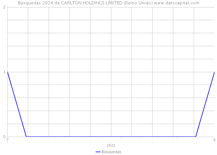 Búsquedas 2024 de CARLTON HOLDINGS LIMITED (Reino Unido) 