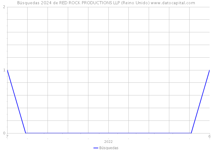 Búsquedas 2024 de RED ROCK PRODUCTIONS LLP (Reino Unido) 