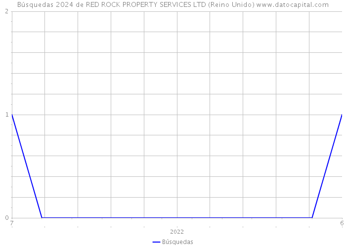 Búsquedas 2024 de RED ROCK PROPERTY SERVICES LTD (Reino Unido) 