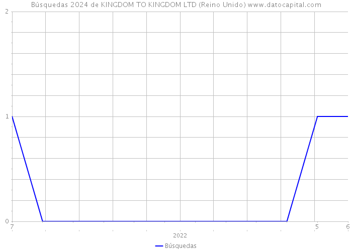 Búsquedas 2024 de KINGDOM TO KINGDOM LTD (Reino Unido) 
