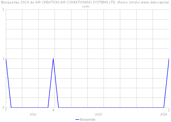 Búsquedas 2024 de AIR CREATION AIR CONDITIONING SYSTEMS LTD. (Reino Unido) 