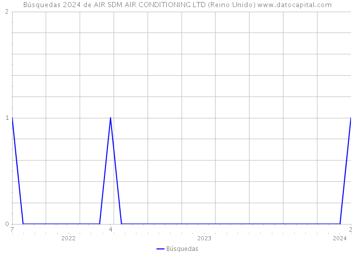 Búsquedas 2024 de AIR SDM AIR CONDITIONING LTD (Reino Unido) 