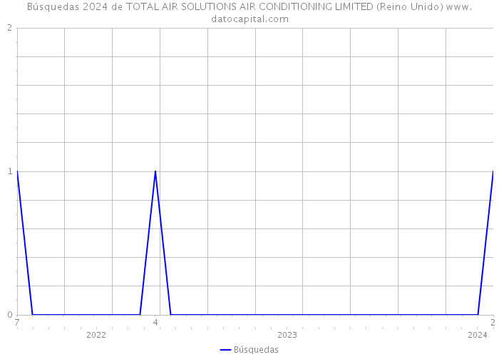 Búsquedas 2024 de TOTAL AIR SOLUTIONS AIR CONDITIONING LIMITED (Reino Unido) 