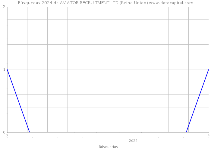 Búsquedas 2024 de AVIATOR RECRUITMENT LTD (Reino Unido) 