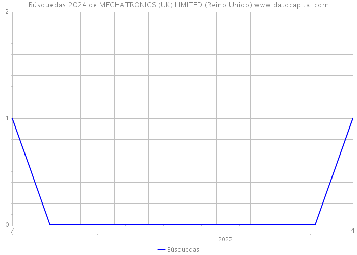 Búsquedas 2024 de MECHATRONICS (UK) LIMITED (Reino Unido) 