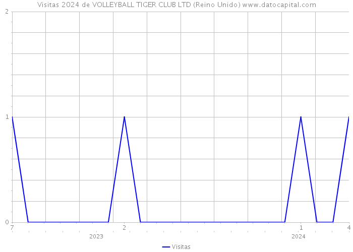 Visitas 2024 de VOLLEYBALL TIGER CLUB LTD (Reino Unido) 