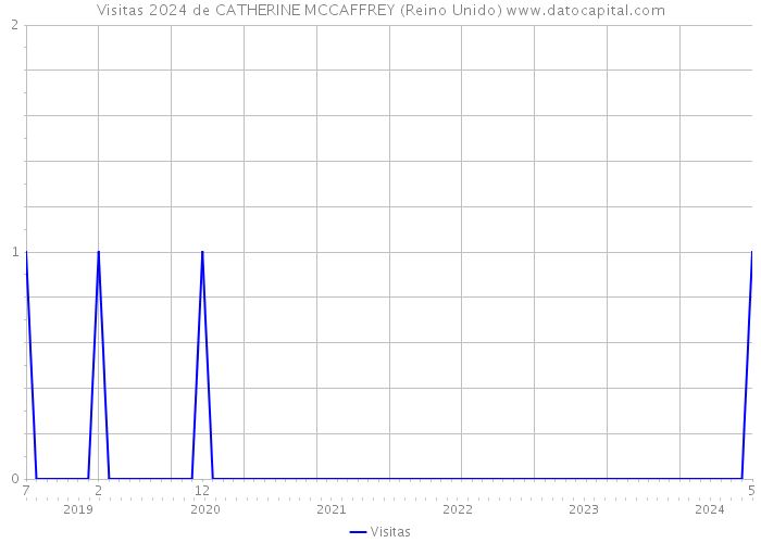 Visitas 2024 de CATHERINE MCCAFFREY (Reino Unido) 