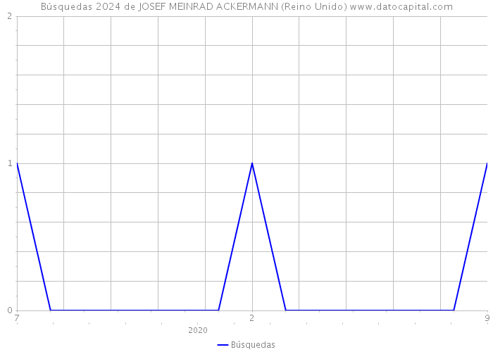 Búsquedas 2024 de JOSEF MEINRAD ACKERMANN (Reino Unido) 