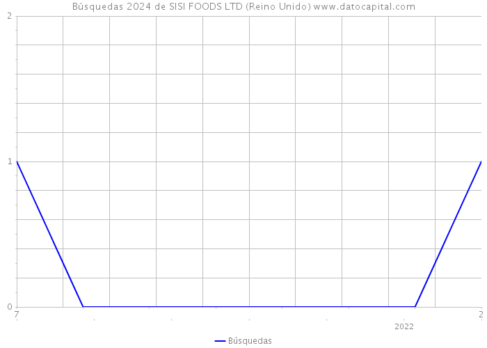 Búsquedas 2024 de SISI FOODS LTD (Reino Unido) 