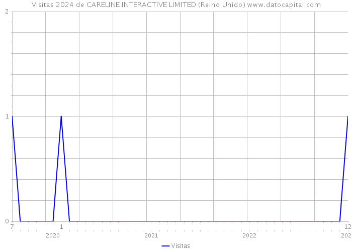 Visitas 2024 de CARELINE INTERACTIVE LIMITED (Reino Unido) 