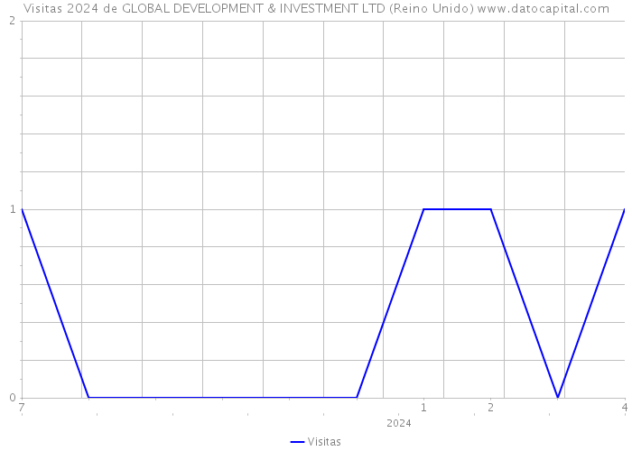Visitas 2024 de GLOBAL DEVELOPMENT & INVESTMENT LTD (Reino Unido) 