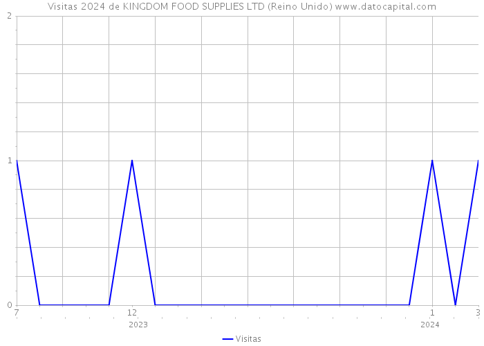 Visitas 2024 de KINGDOM FOOD SUPPLIES LTD (Reino Unido) 