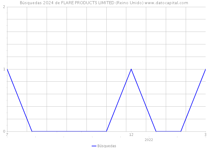 Búsquedas 2024 de FLARE PRODUCTS LIMITED (Reino Unido) 