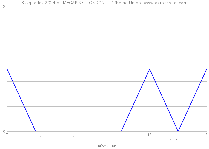 Búsquedas 2024 de MEGAPIXEL LONDON LTD (Reino Unido) 