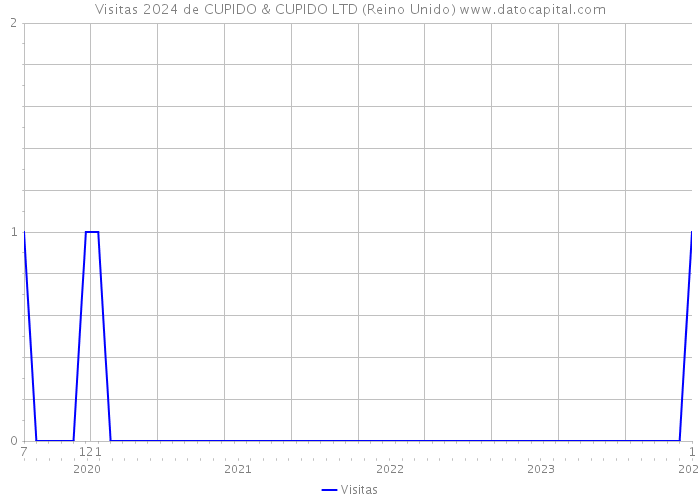 Visitas 2024 de CUPIDO & CUPIDO LTD (Reino Unido) 