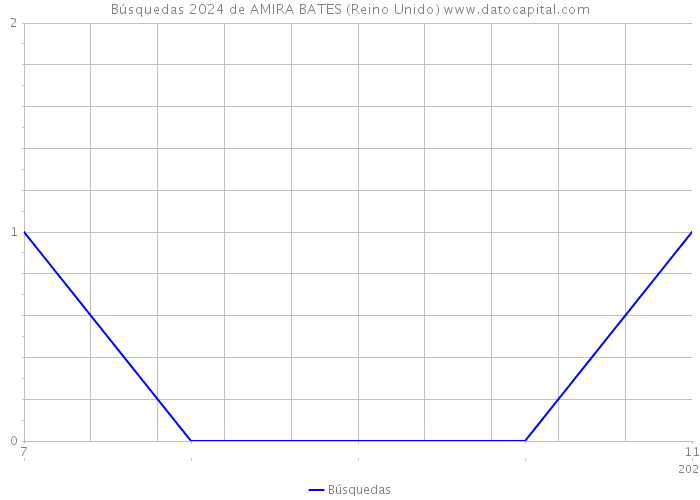 Búsquedas 2024 de AMIRA BATES (Reino Unido) 