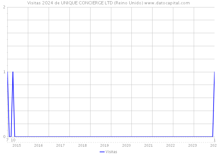 Visitas 2024 de UNIQUE CONCIERGE LTD (Reino Unido) 
